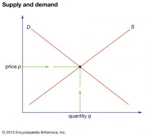 supply and demand