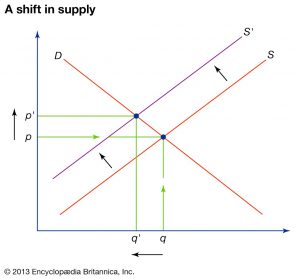 shift in supply